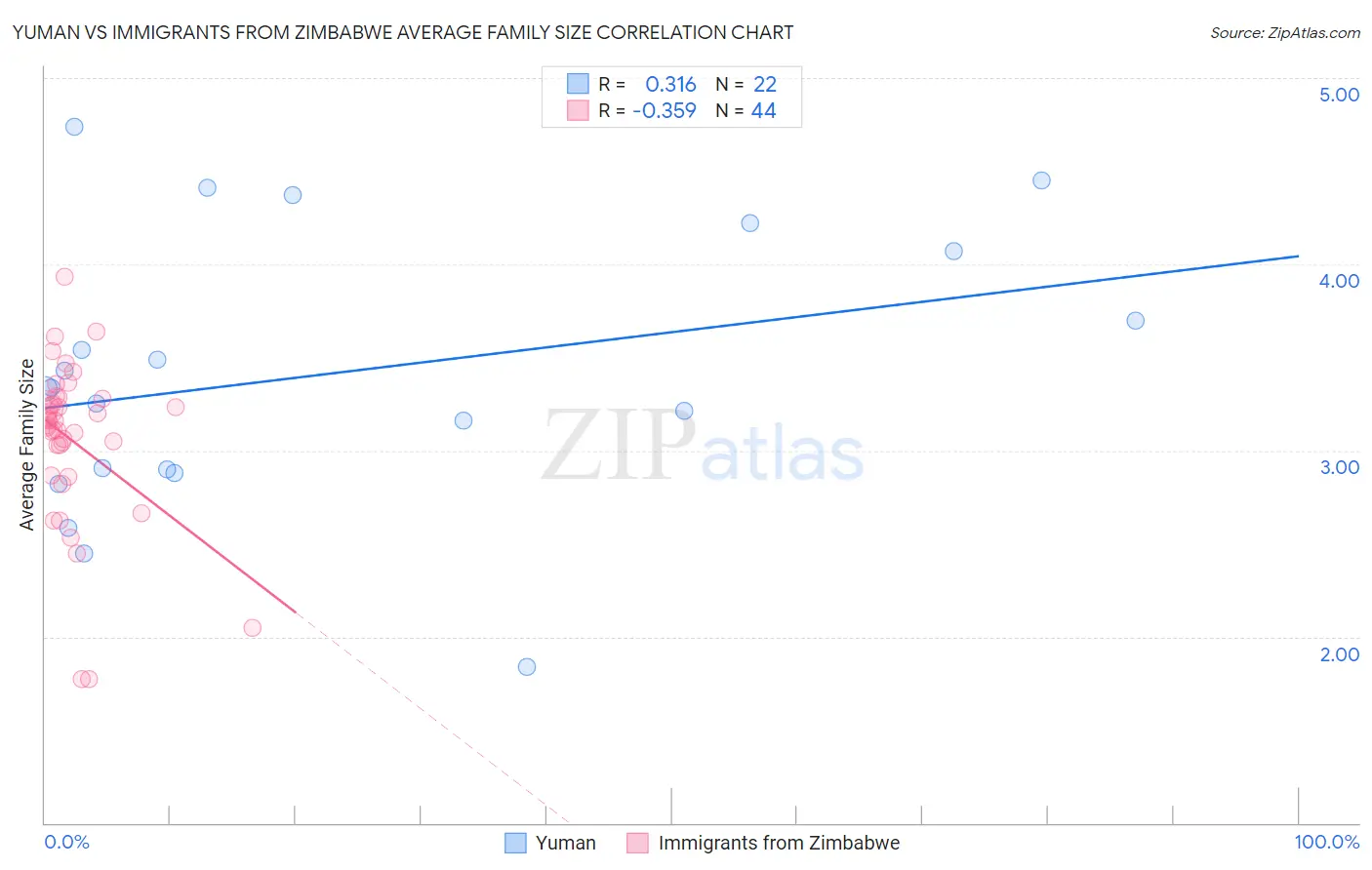 Yuman vs Immigrants from Zimbabwe Average Family Size