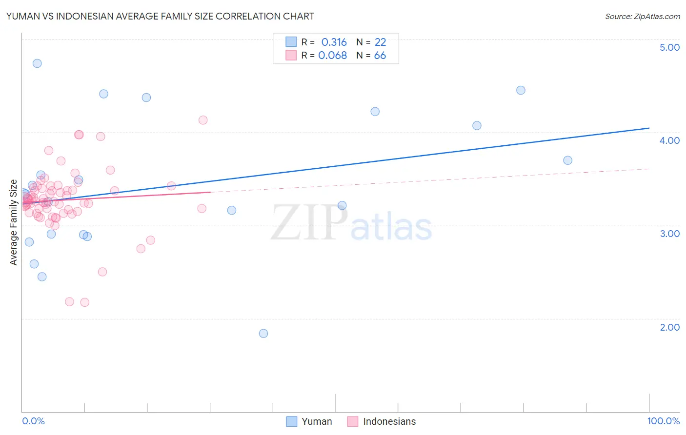 Yuman vs Indonesian Average Family Size