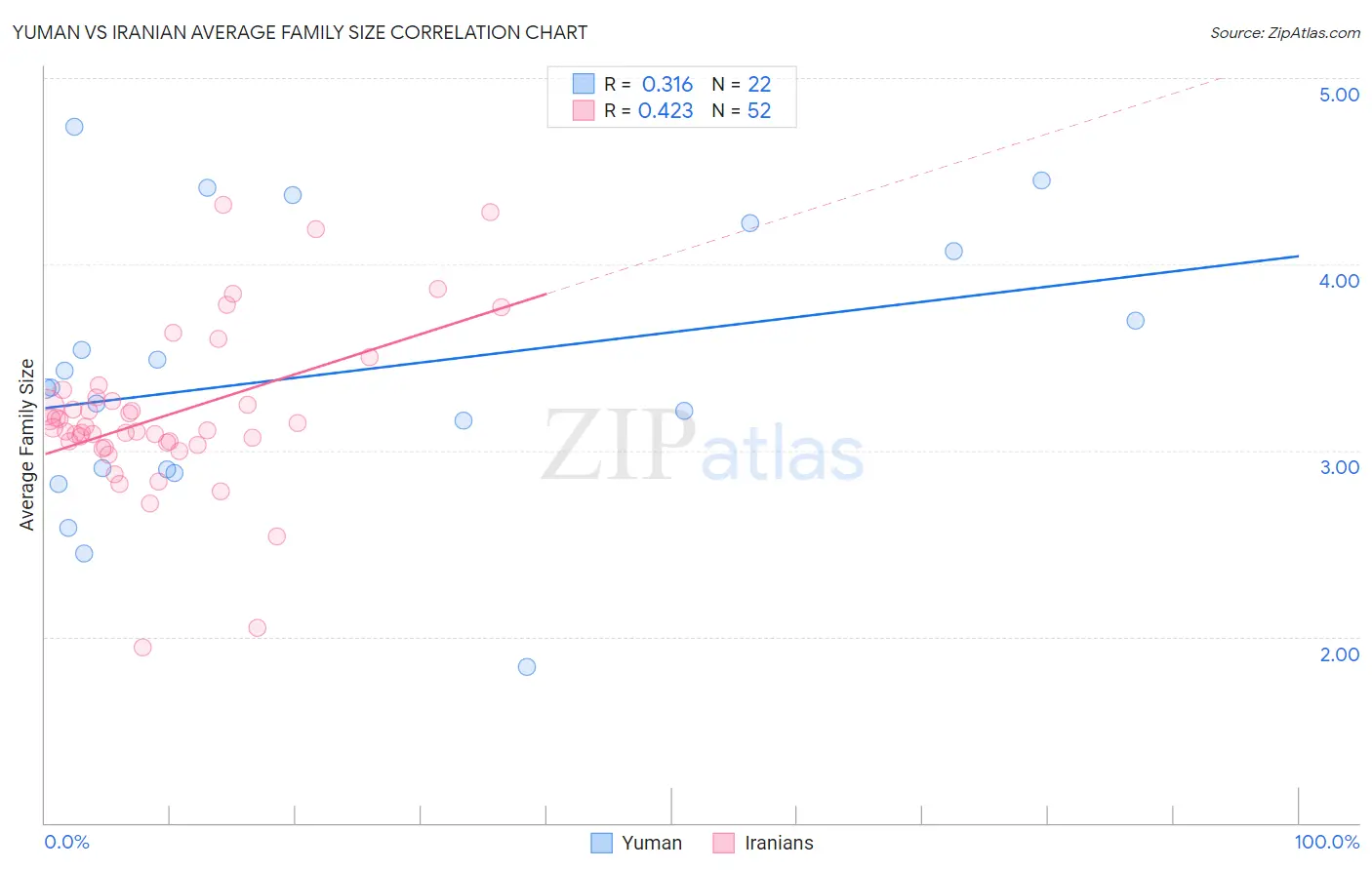 Yuman vs Iranian Average Family Size