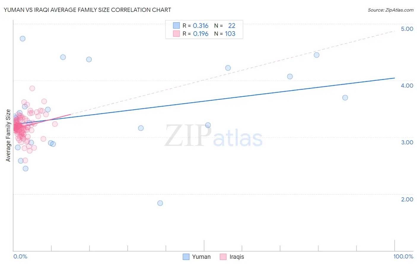 Yuman vs Iraqi Average Family Size