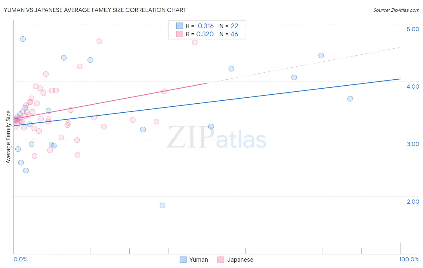 Yuman vs Japanese Average Family Size