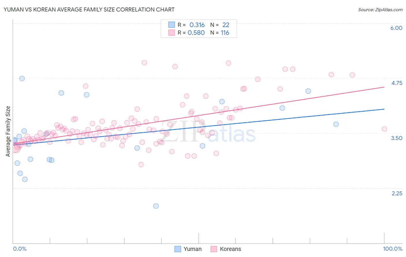 Yuman vs Korean Average Family Size
