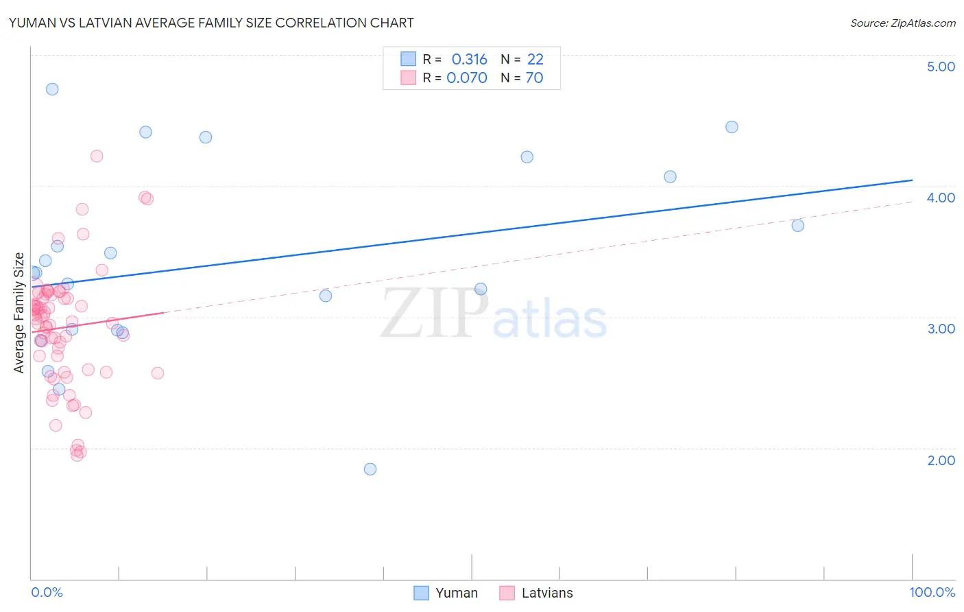 Yuman vs Latvian Average Family Size