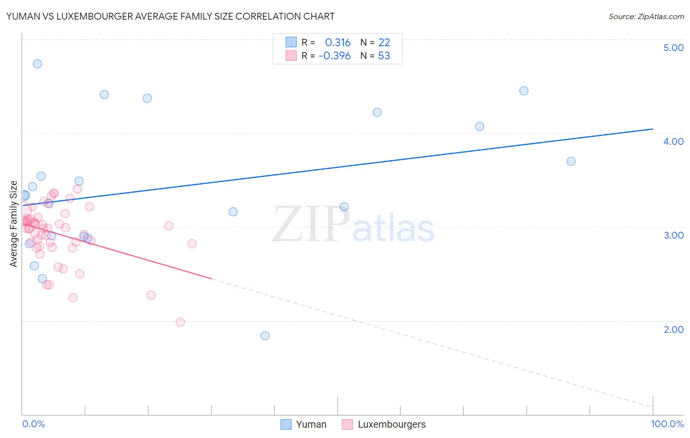 Yuman vs Luxembourger Average Family Size