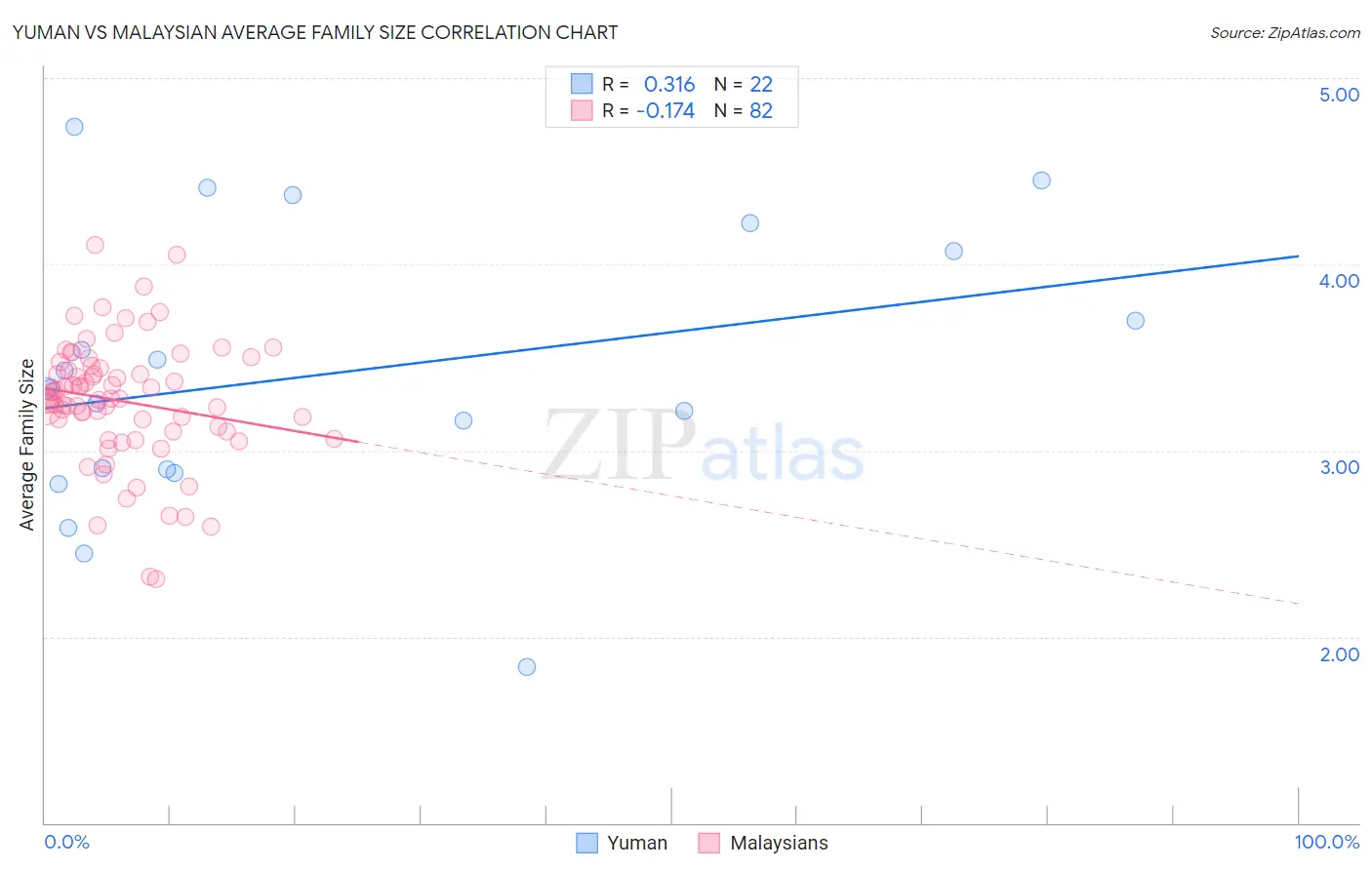 Yuman vs Malaysian Average Family Size