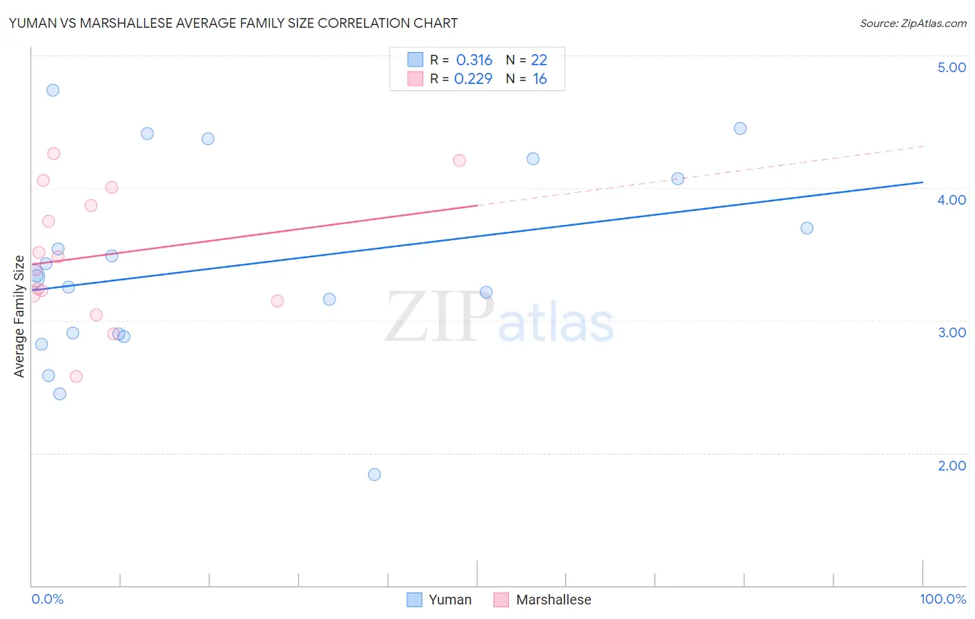 Yuman vs Marshallese Average Family Size