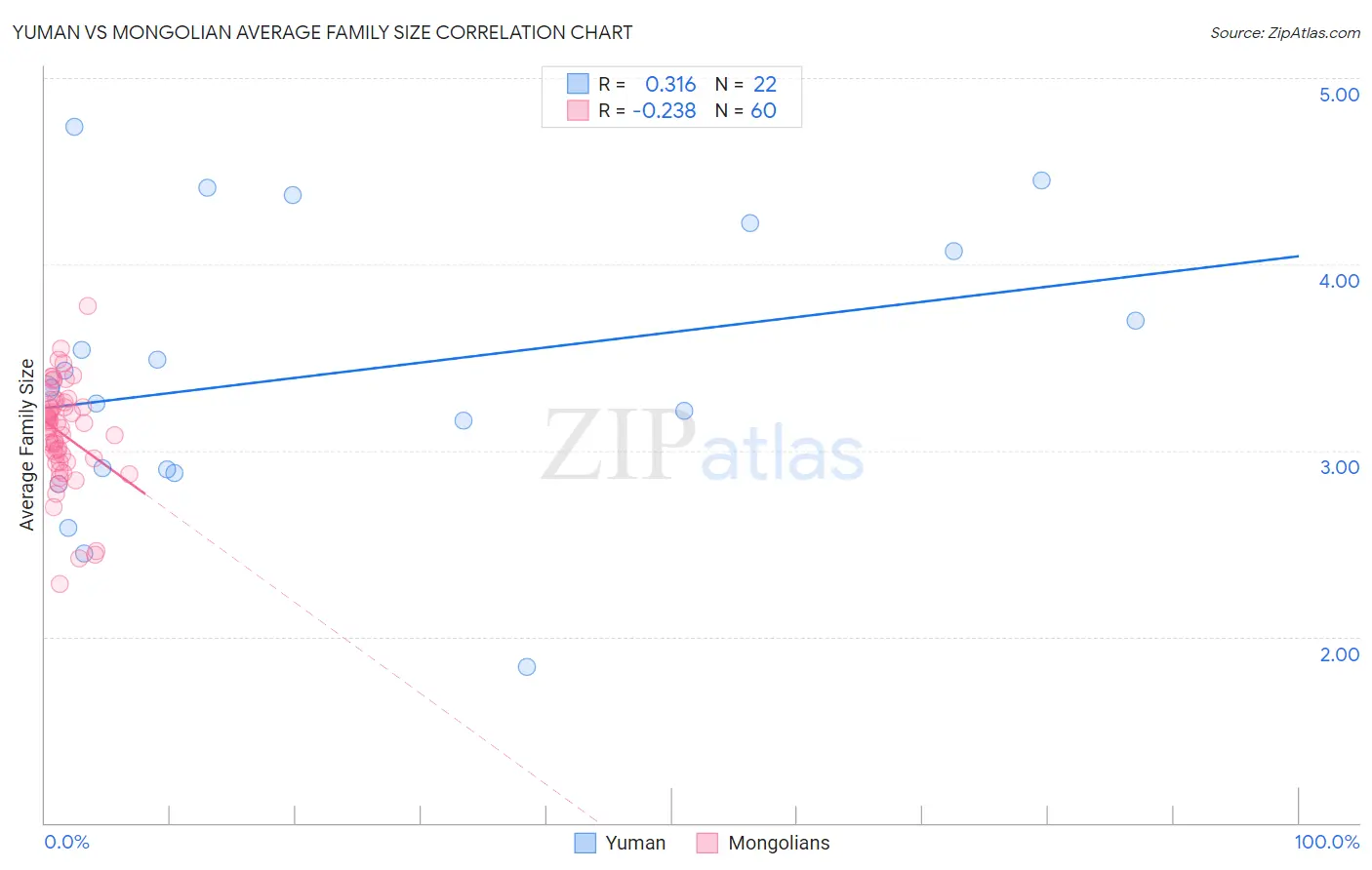 Yuman vs Mongolian Average Family Size