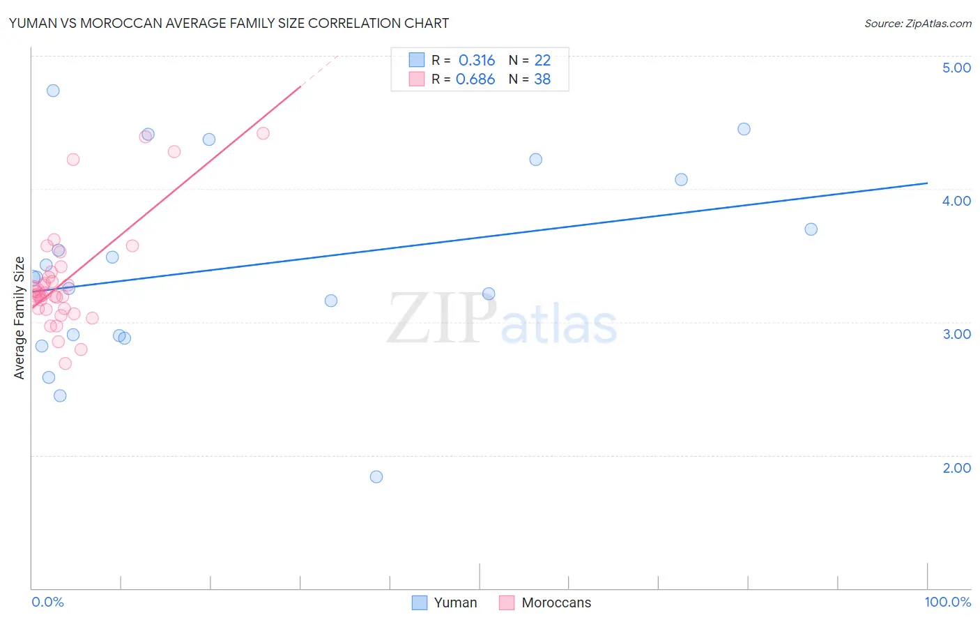 Yuman vs Moroccan Average Family Size