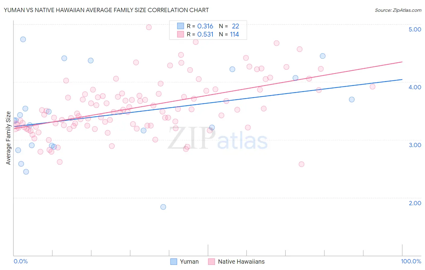 Yuman vs Native Hawaiian Average Family Size