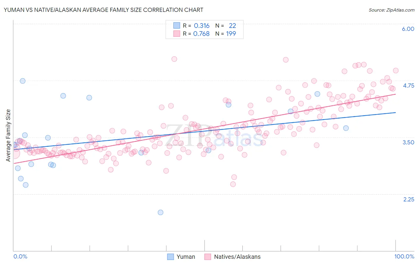 Yuman vs Native/Alaskan Average Family Size