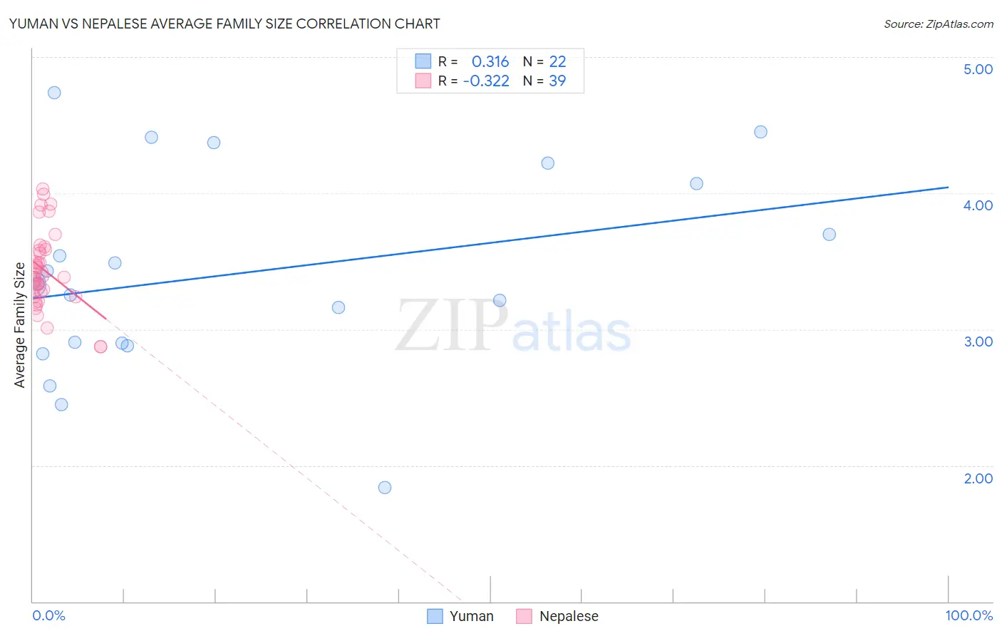 Yuman vs Nepalese Average Family Size
