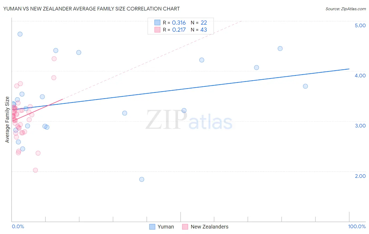 Yuman vs New Zealander Average Family Size
