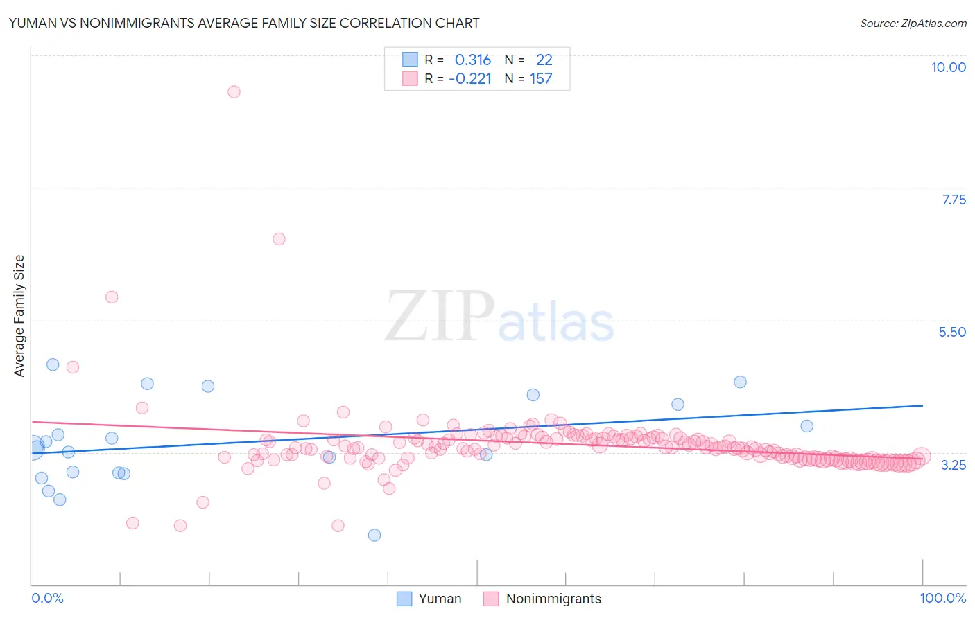 Yuman vs Nonimmigrants Average Family Size