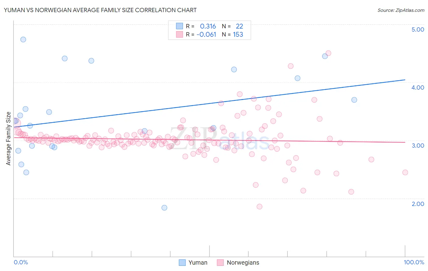 Yuman vs Norwegian Average Family Size
