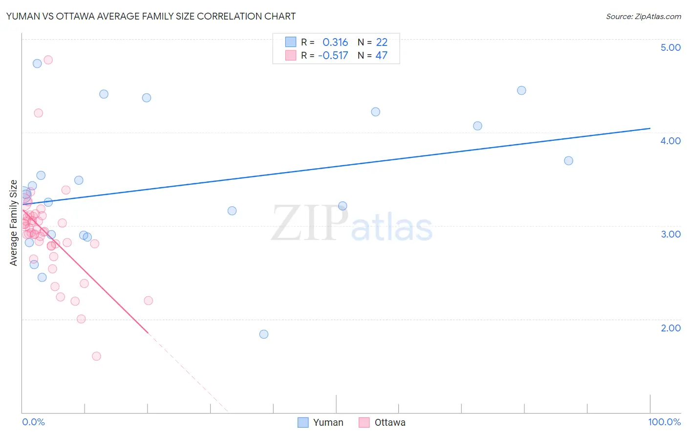 Yuman vs Ottawa Average Family Size