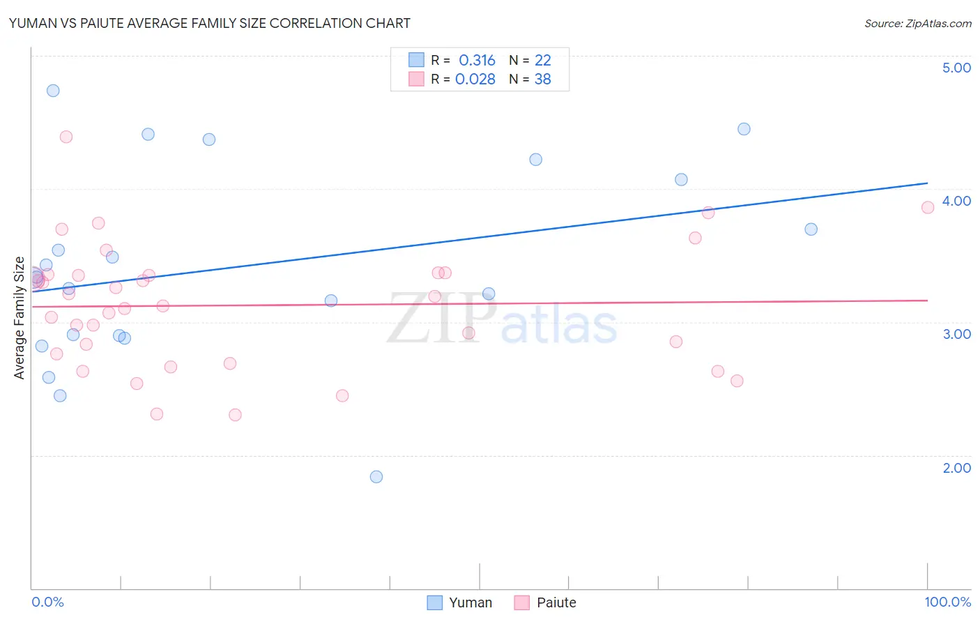 Yuman vs Paiute Average Family Size