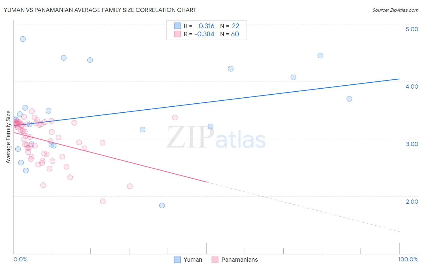 Yuman vs Panamanian Average Family Size
