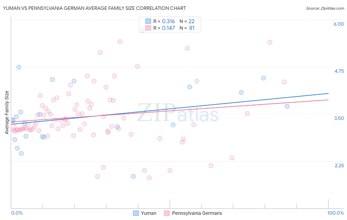 Yuman vs Pennsylvania German Average Family Size