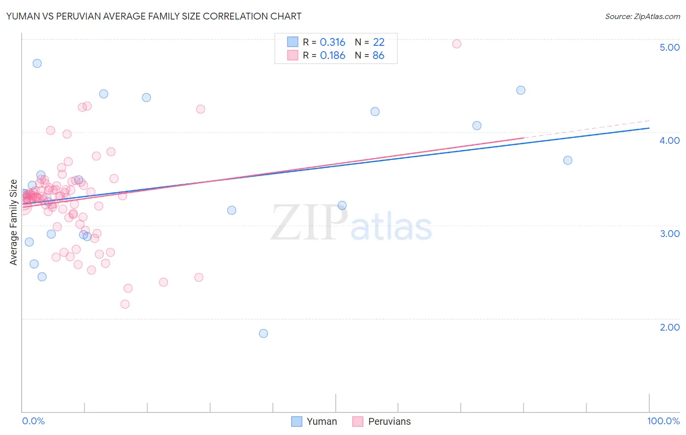 Yuman vs Peruvian Average Family Size