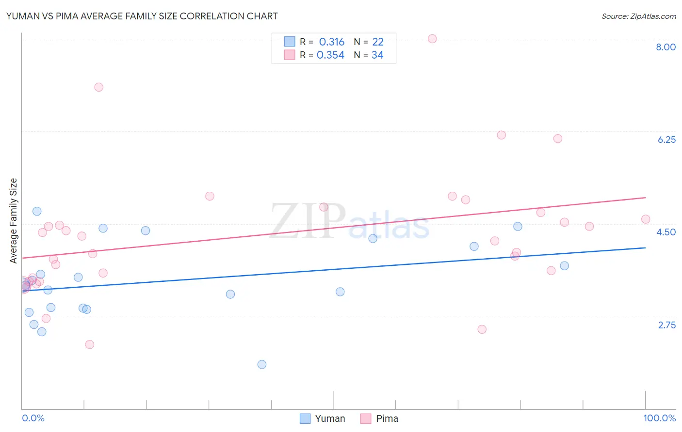 Yuman vs Pima Average Family Size