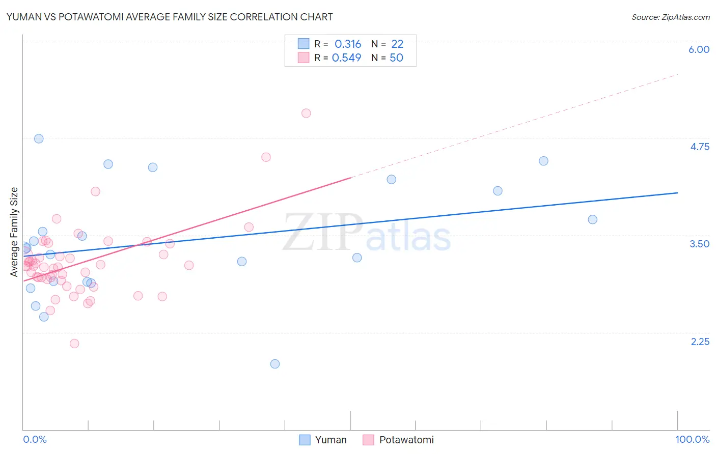 Yuman vs Potawatomi Average Family Size