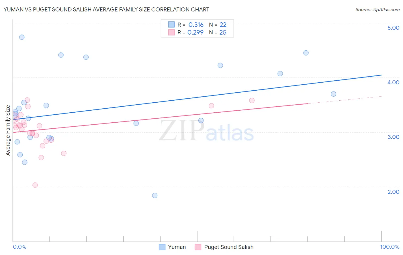 Yuman vs Puget Sound Salish Average Family Size