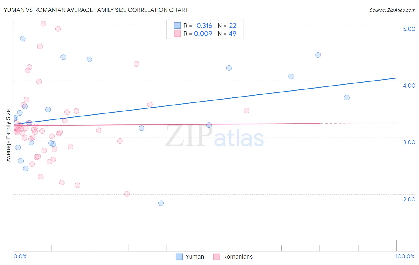 Yuman vs Romanian Average Family Size