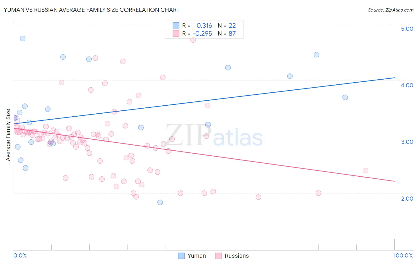 Yuman vs Russian Average Family Size