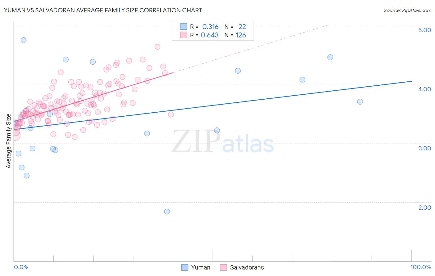 Yuman vs Salvadoran Average Family Size