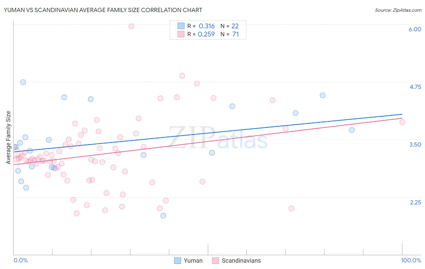 Yuman vs Scandinavian Average Family Size