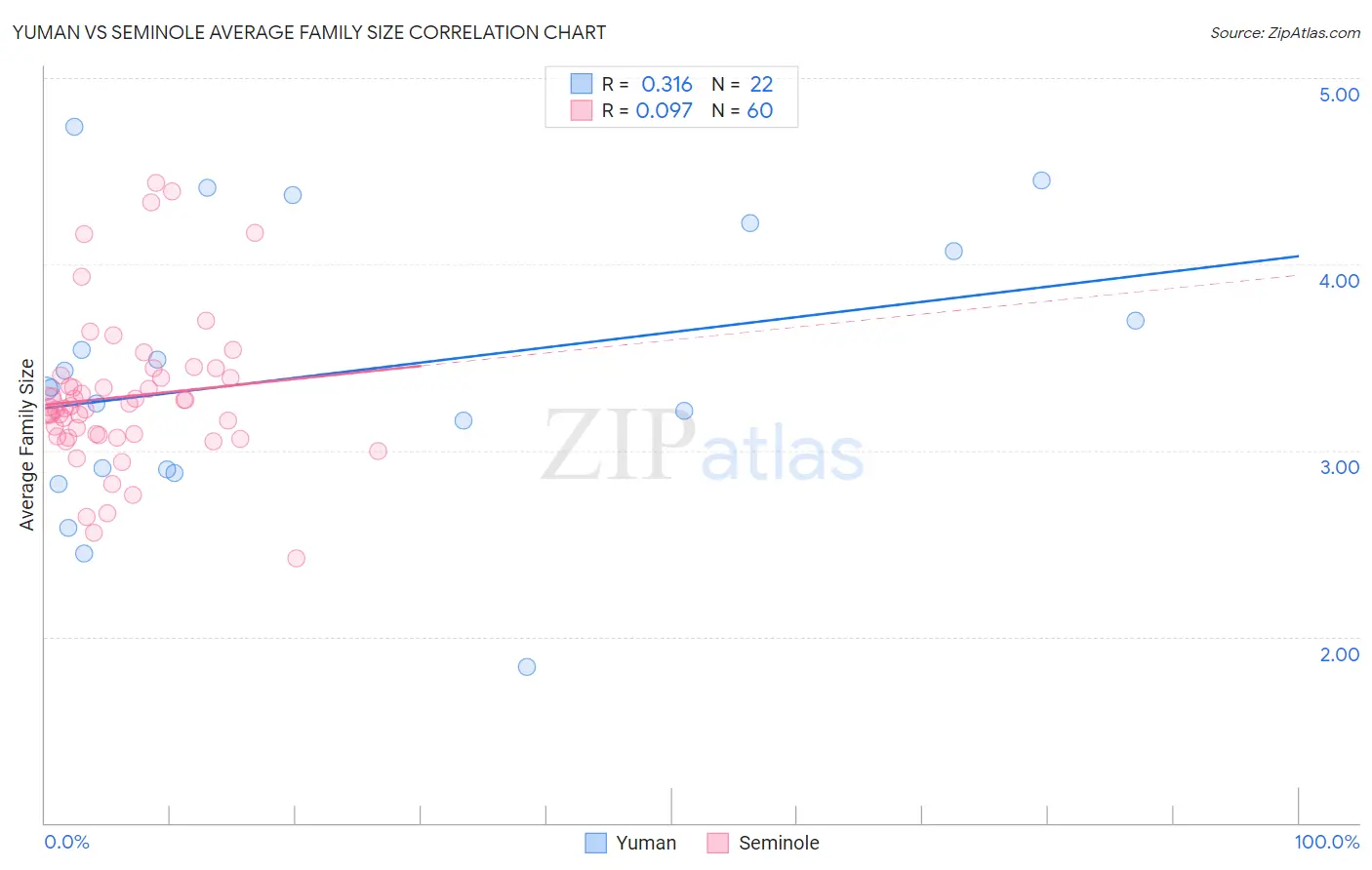 Yuman vs Seminole Average Family Size