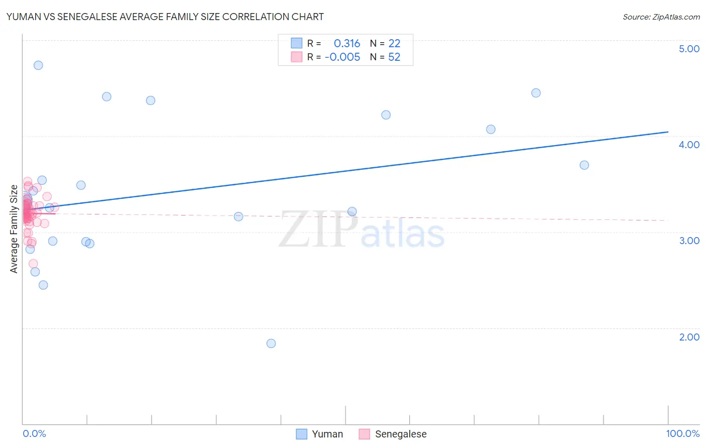 Yuman vs Senegalese Average Family Size