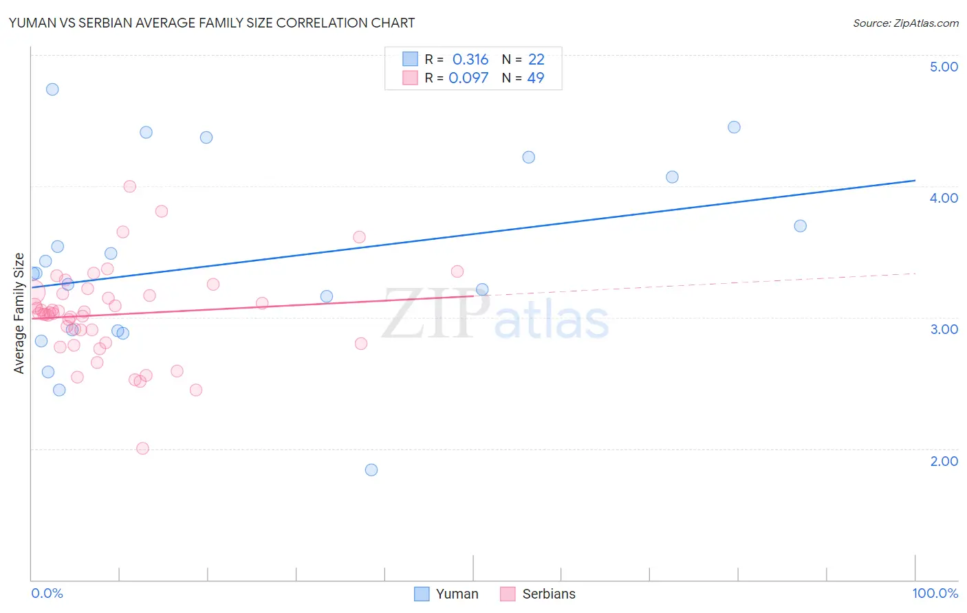 Yuman vs Serbian Average Family Size