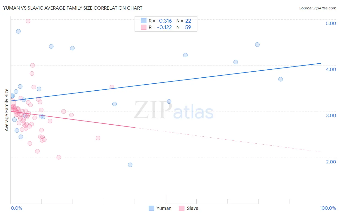 Yuman vs Slavic Average Family Size