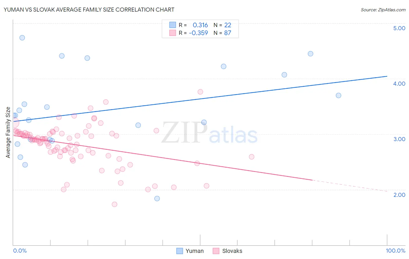 Yuman vs Slovak Average Family Size