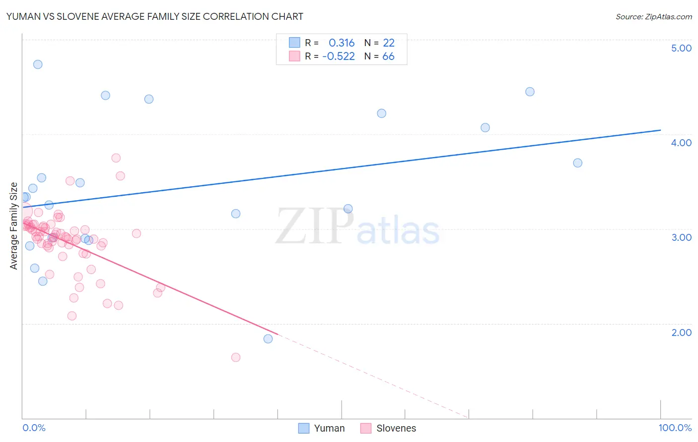 Yuman vs Slovene Average Family Size