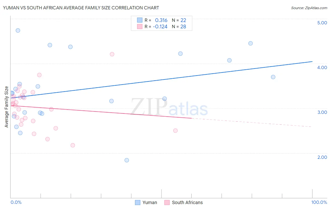 Yuman vs South African Average Family Size
