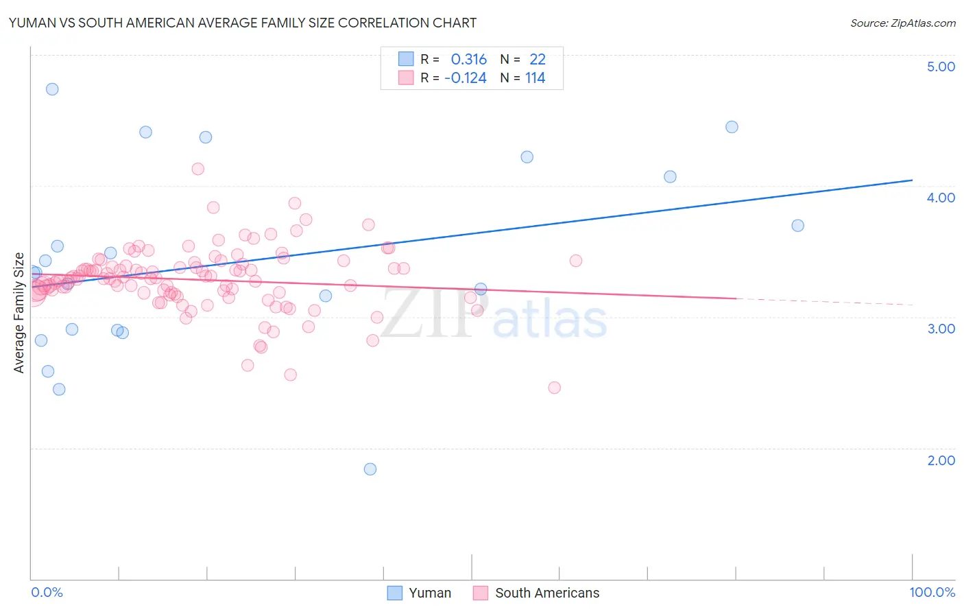 Yuman vs South American Average Family Size