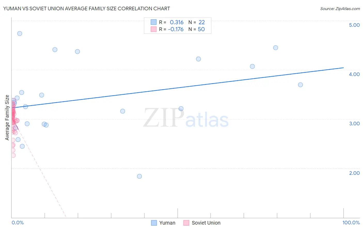 Yuman vs Soviet Union Average Family Size