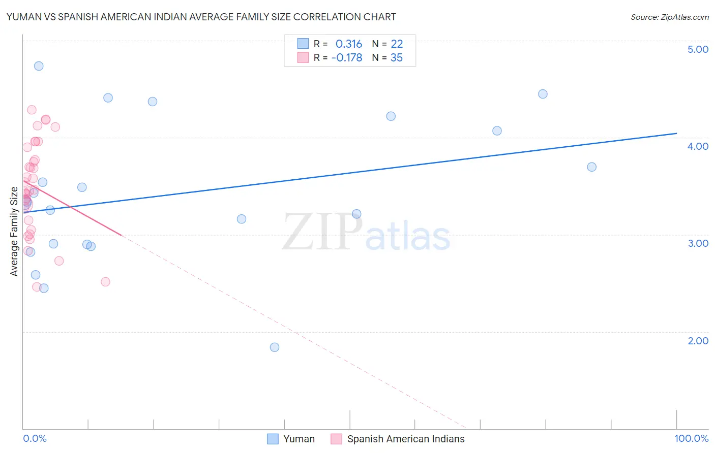 Yuman vs Spanish American Indian Average Family Size