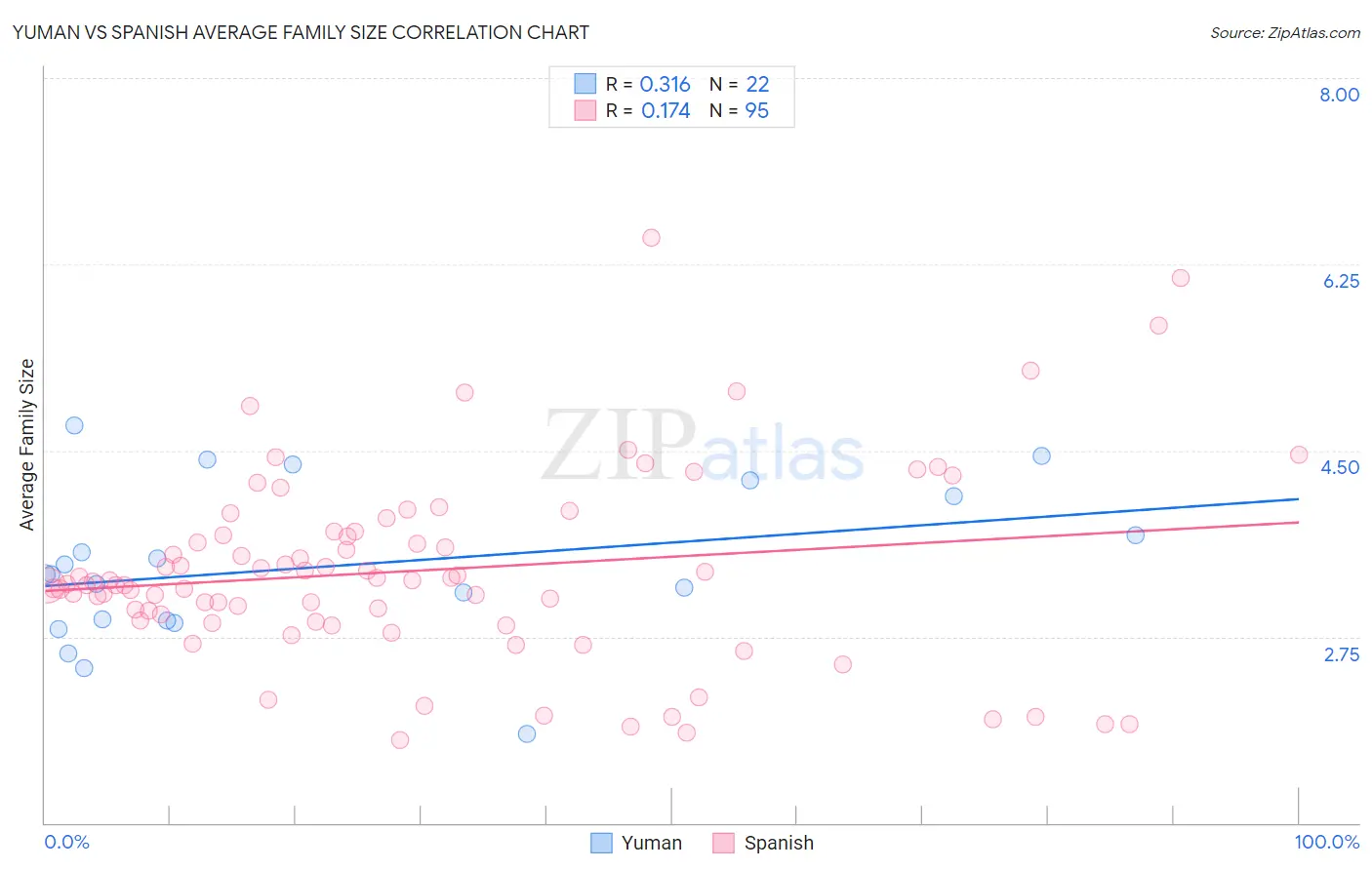 Yuman vs Spanish Average Family Size