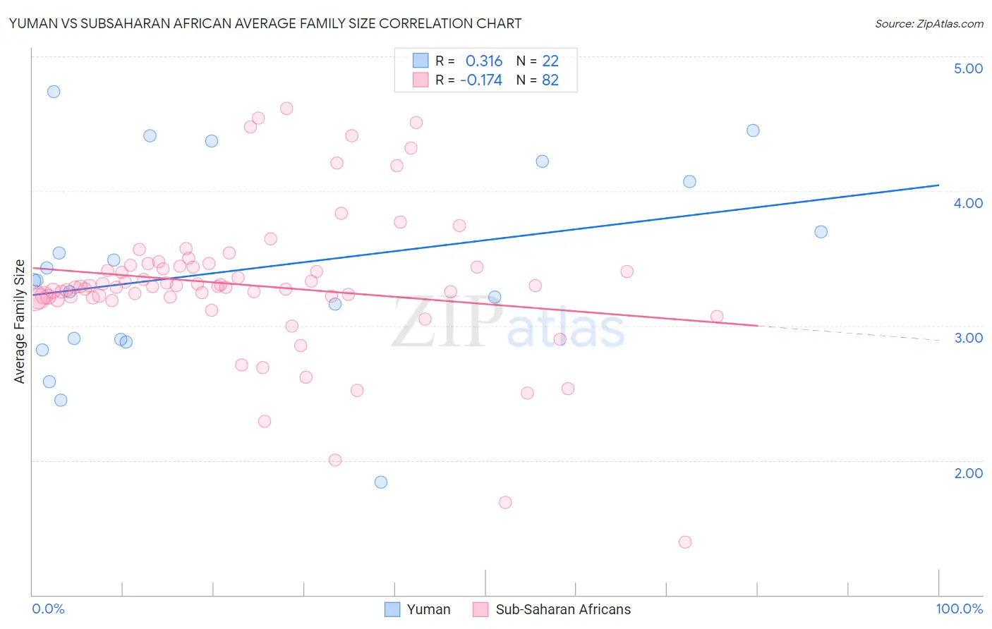 Yuman vs Subsaharan African Average Family Size