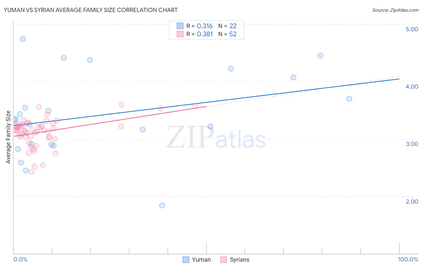 Yuman vs Syrian Average Family Size