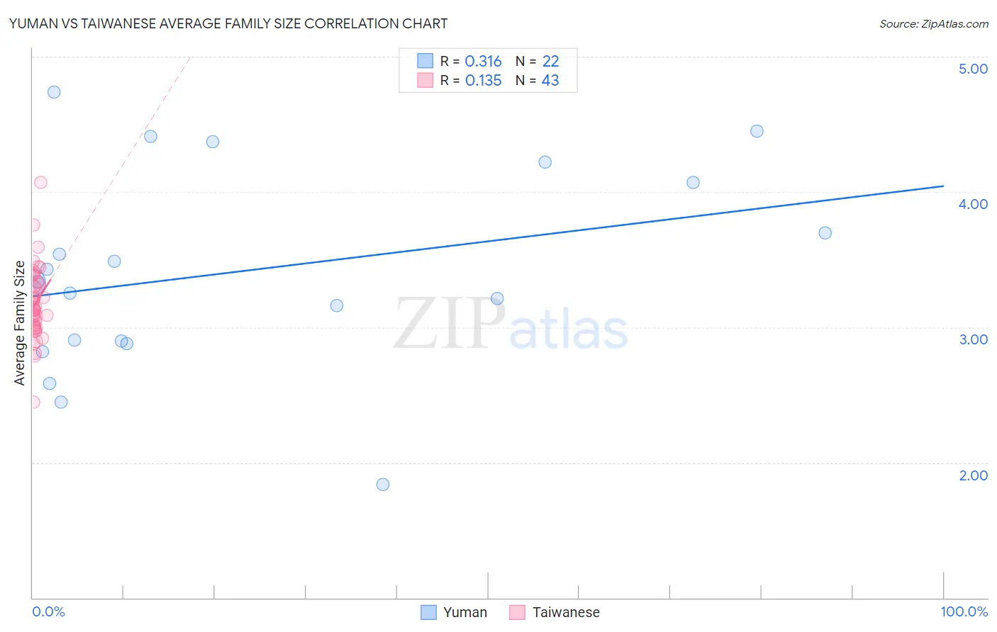 Yuman vs Taiwanese Average Family Size