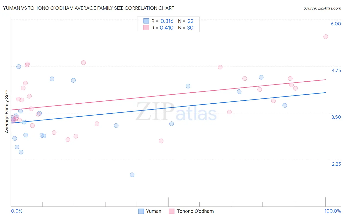 Yuman vs Tohono O'odham Average Family Size