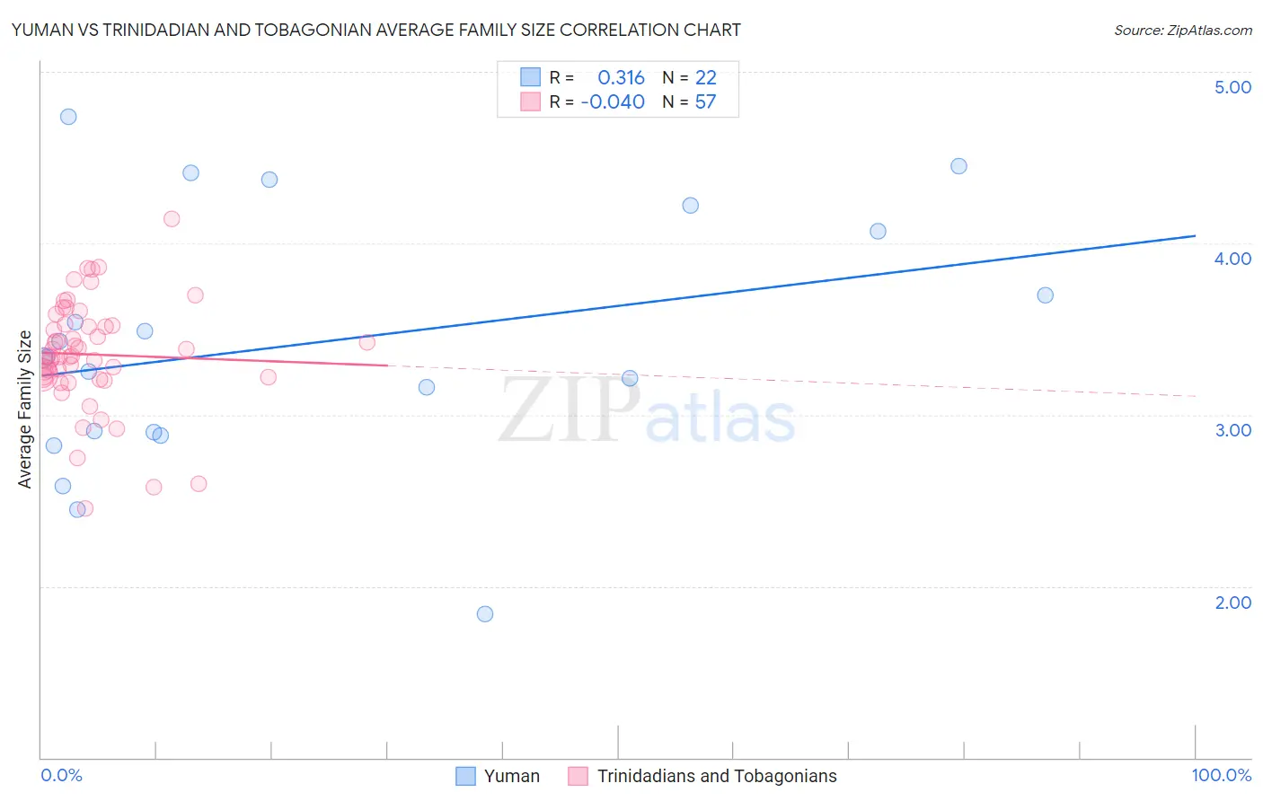 Yuman vs Trinidadian and Tobagonian Average Family Size