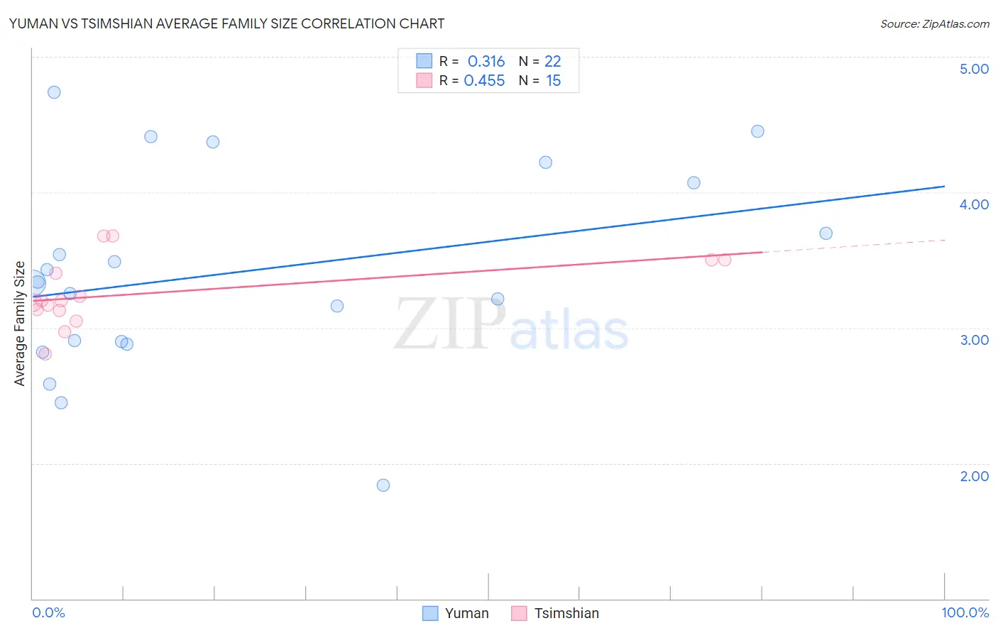 Yuman vs Tsimshian Average Family Size