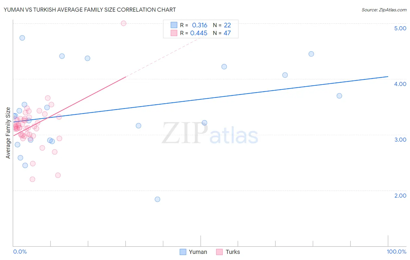 Yuman vs Turkish Average Family Size