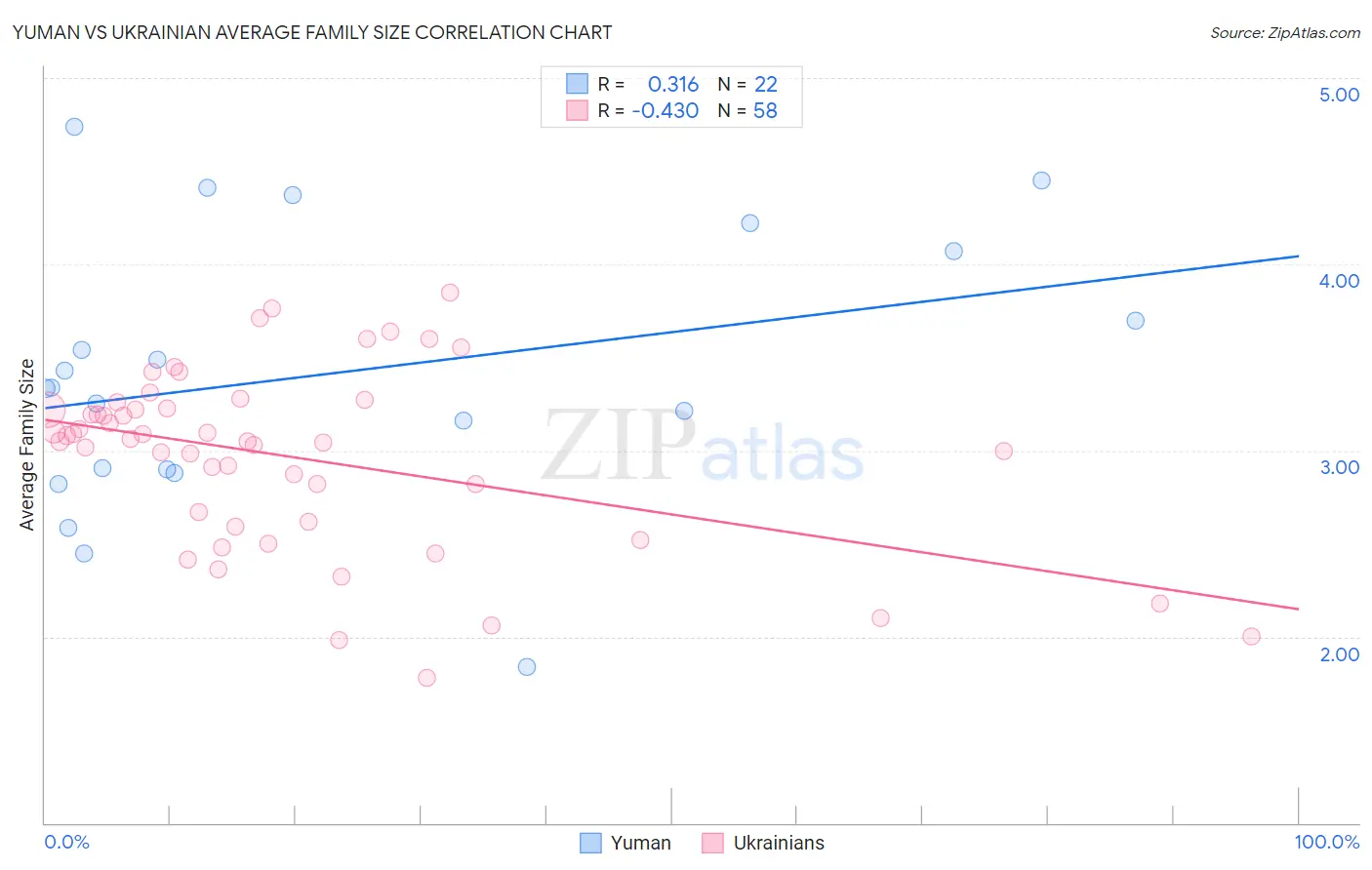 Yuman vs Ukrainian Average Family Size