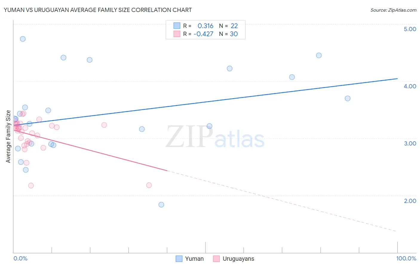 Yuman vs Uruguayan Average Family Size